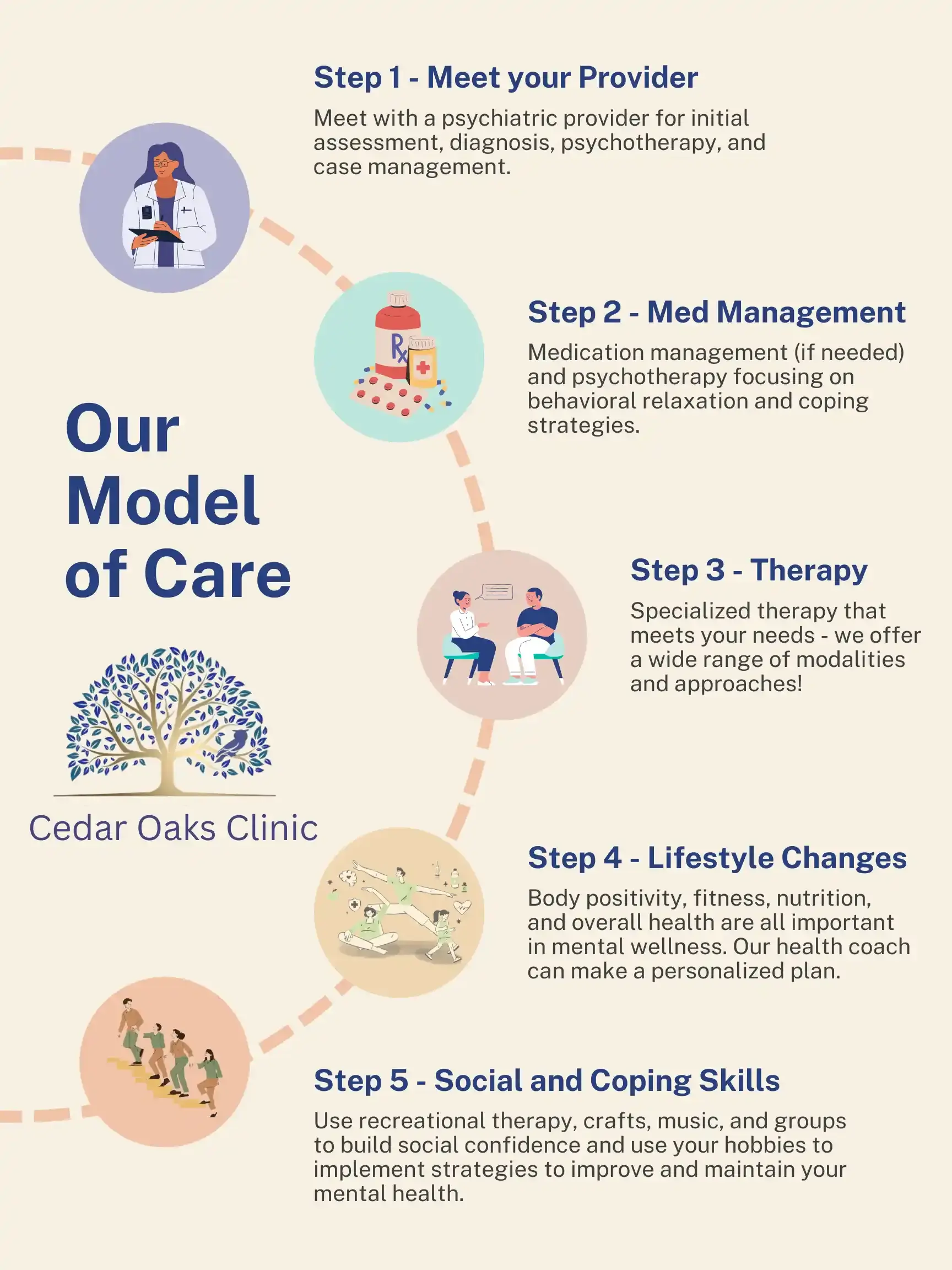 A diagram of the Cedar Oaks integrative and holistic model of mental wellness and care