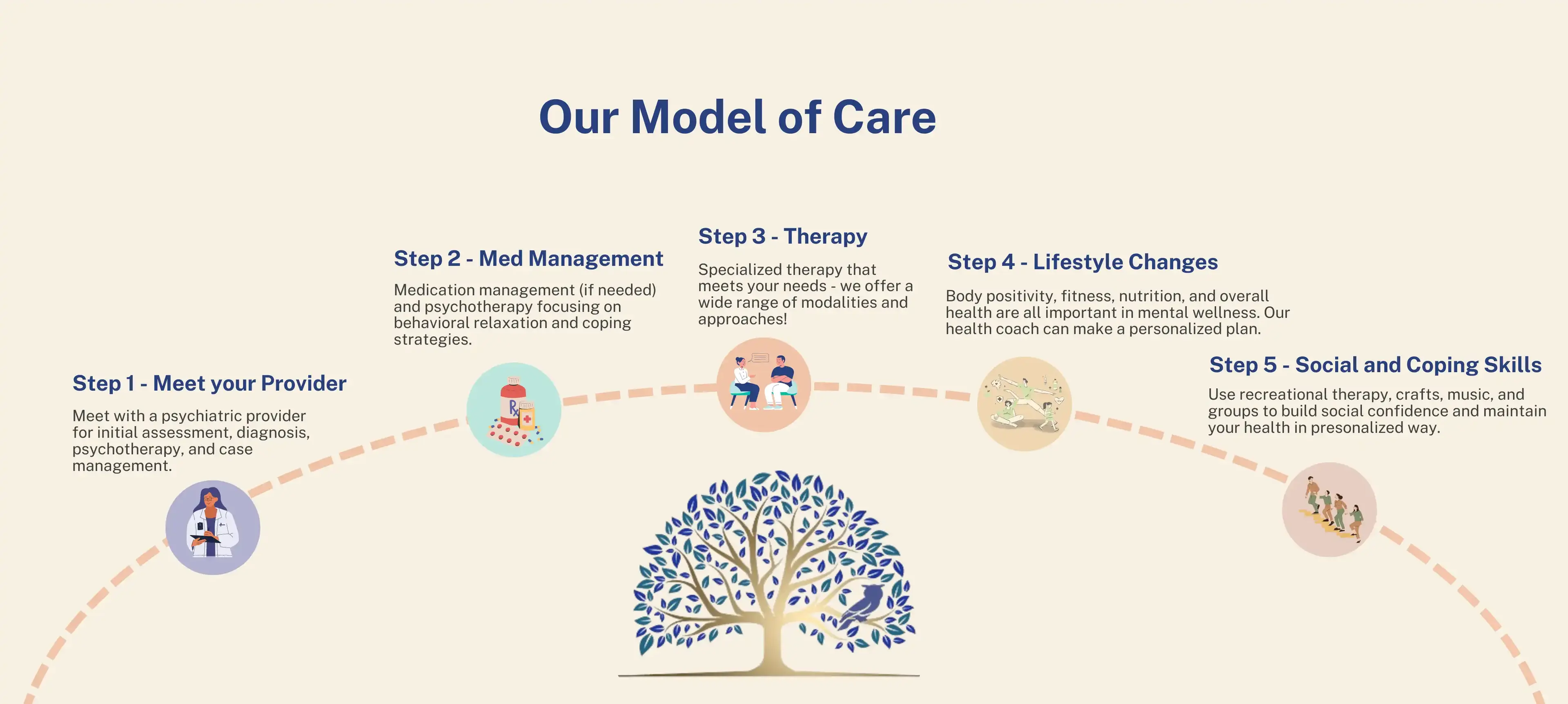 A diagram of the Cedar Oaks integrative and holistic model of mental wellness and care