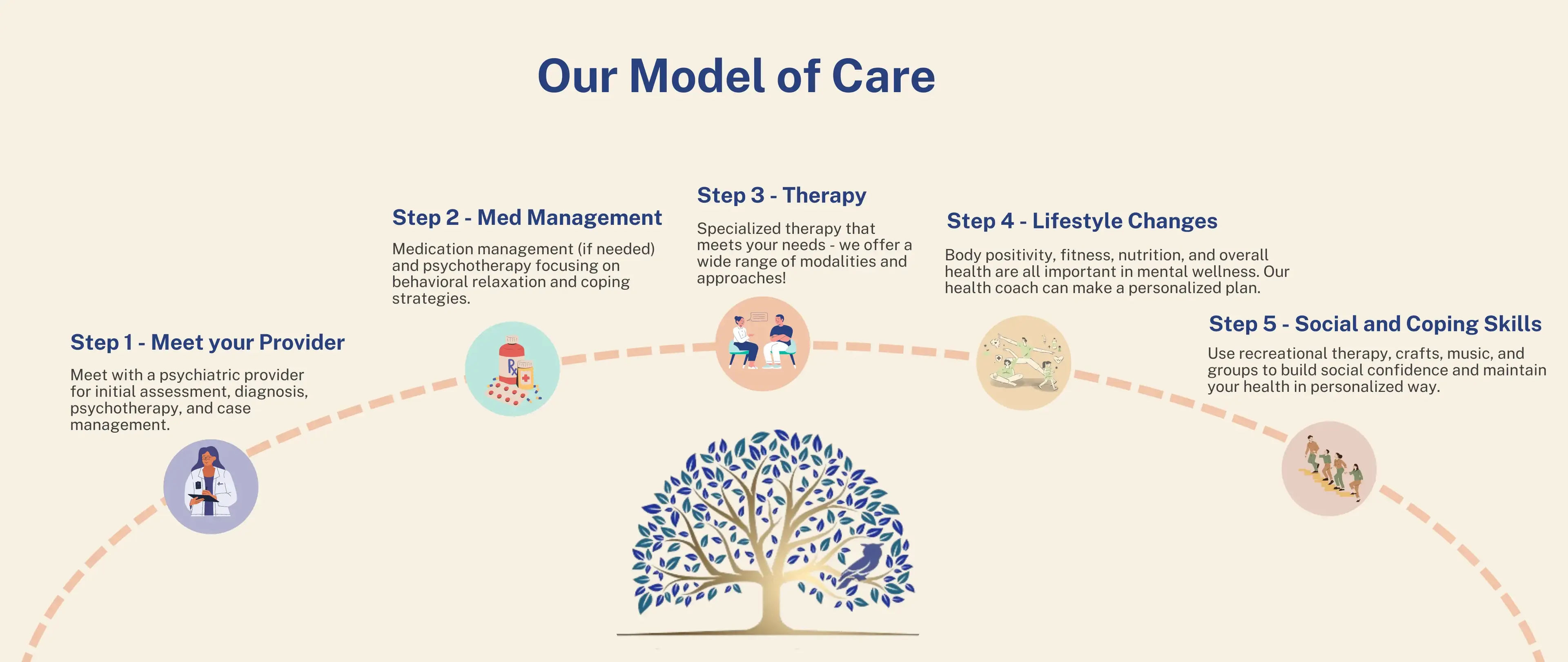 A diagram of the Cedar Oaks integrative and holistic model of mental wellness and care